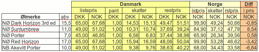 Danske vs norske �lpriser