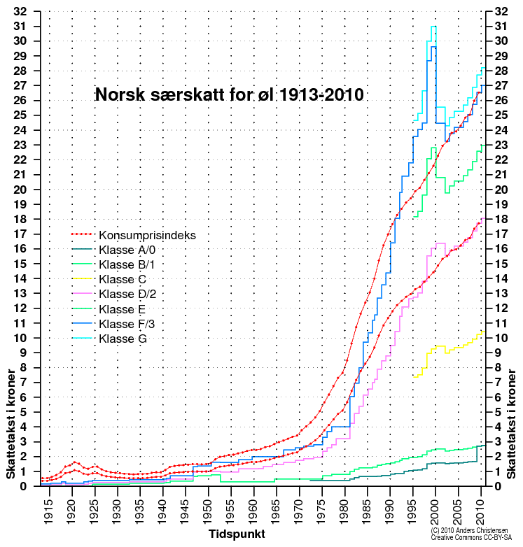 Norsk skatteniv� for �l 1913-2010