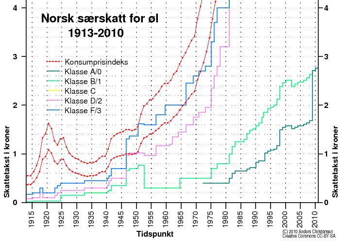 Norsk skatteniv� for �l 1913-2010, inntil 4 kroner